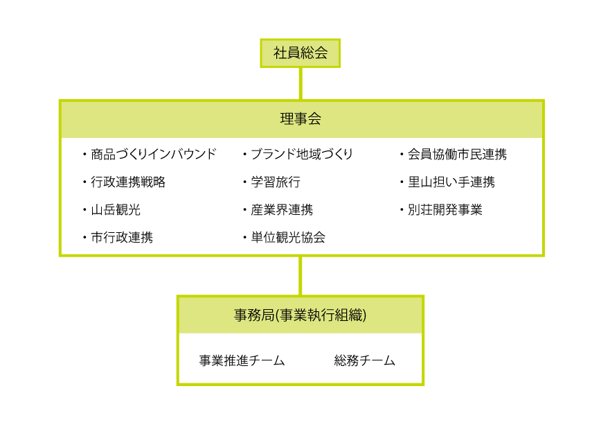 組織図